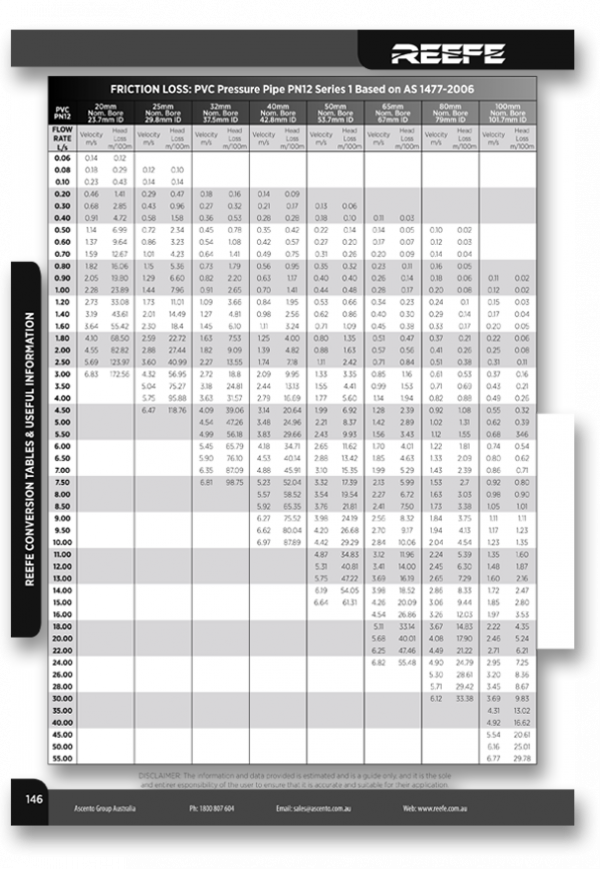 PVC Friction Loss Chart